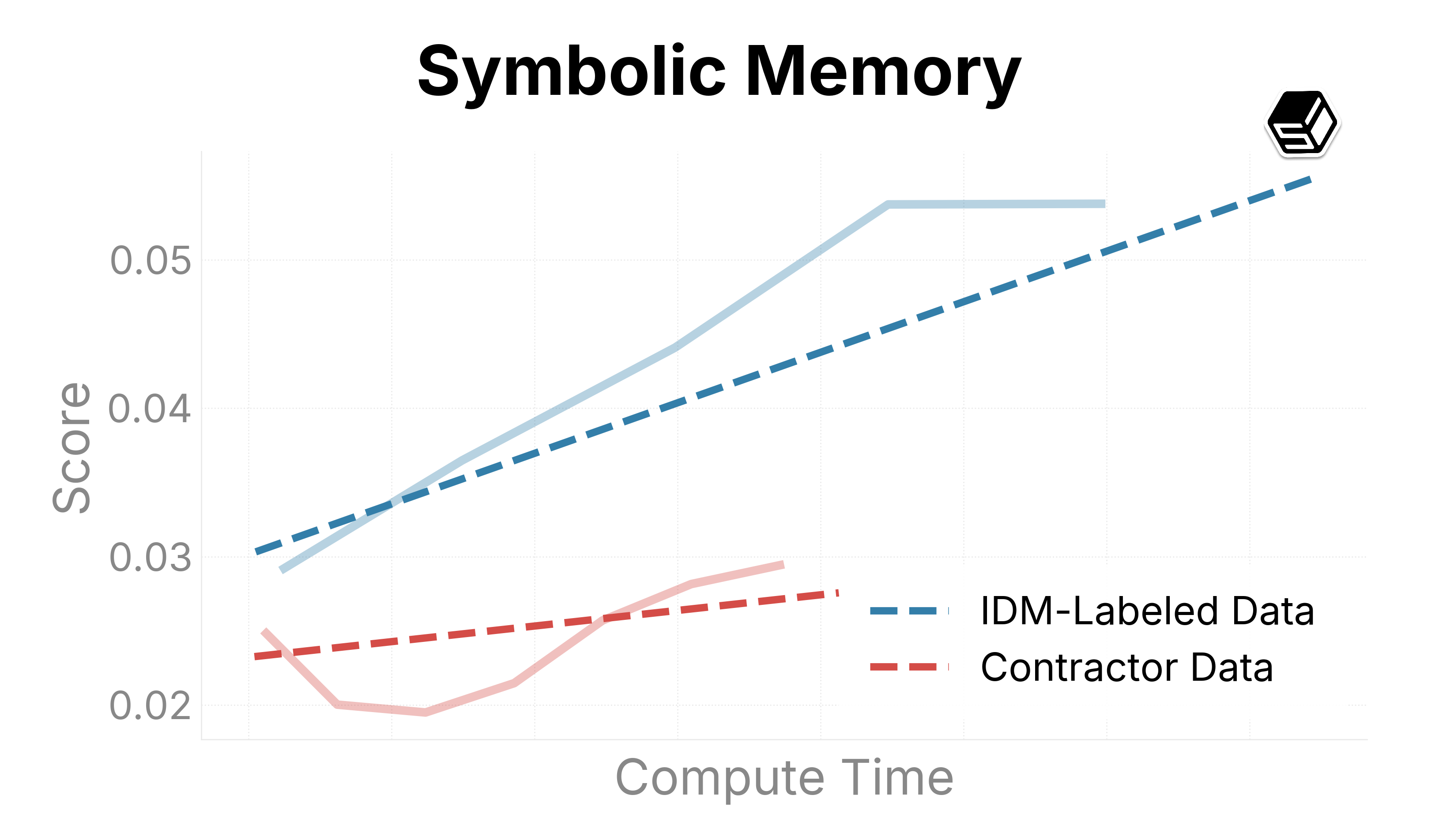 Symbolic memory eval