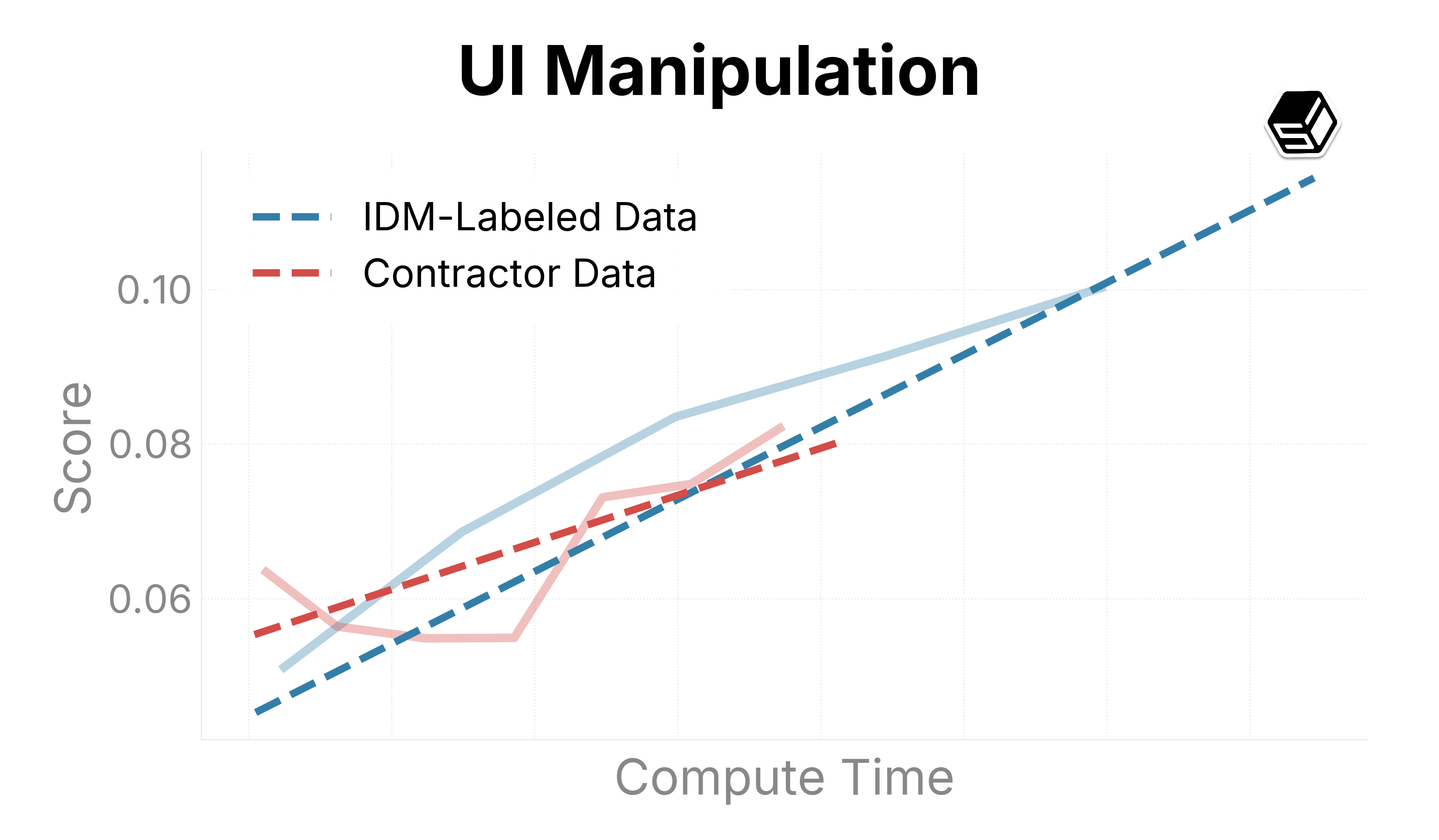 UI manipulation eval