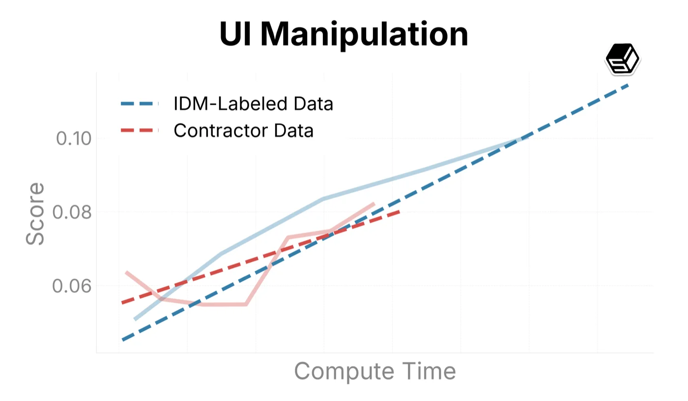 UI manipulation eval