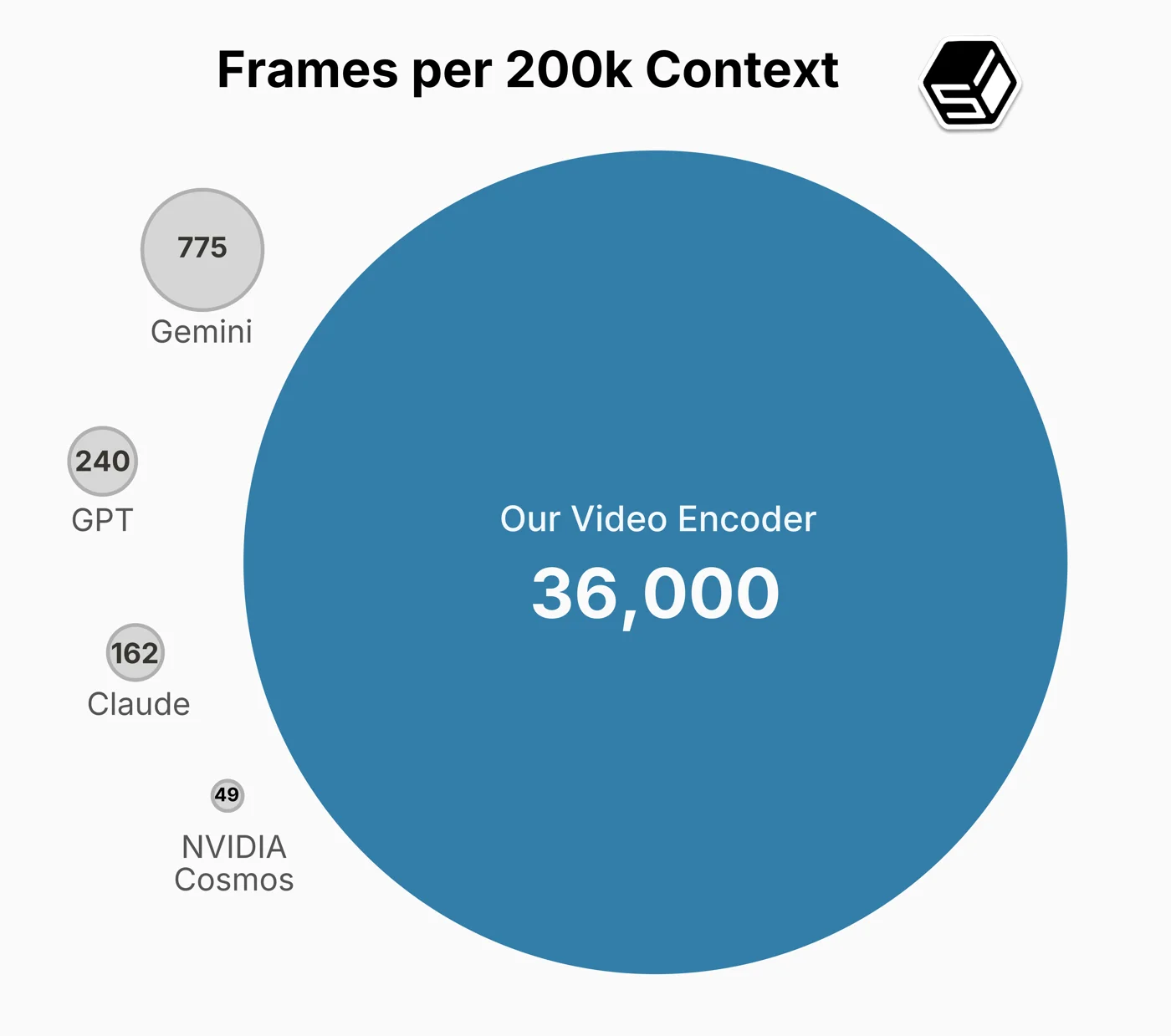 Chart comparing frames per 200k-token context window across video encoders