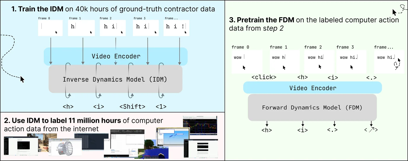 Diagram of the FDM-1 training recipe showing three stages: IDM training, dataset labeling, and FDM training