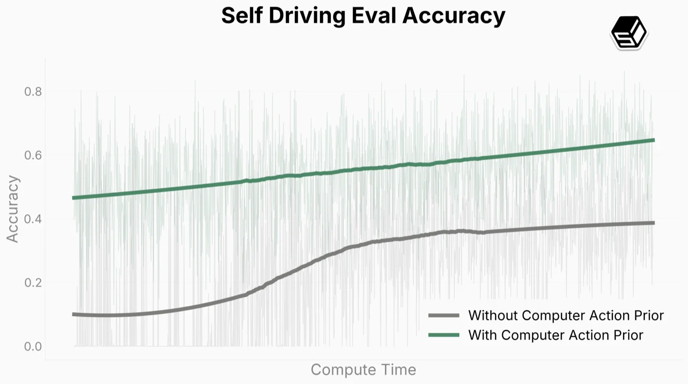 Self-driving evaluation comparing FDM-1 finetuned vs vision-only baseline