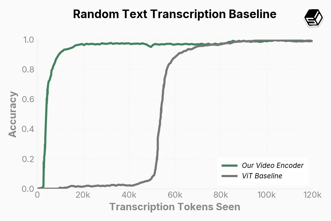 Text transcription accuracy comparing our video encoder vs ViT baseline